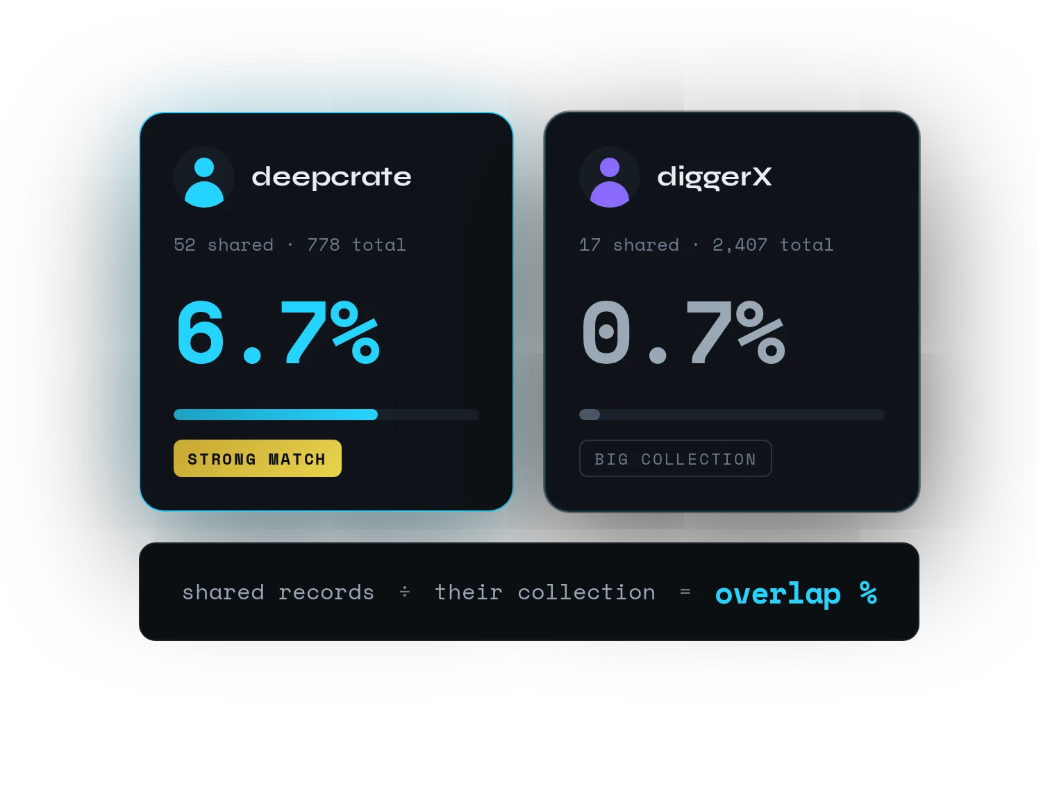 Two fans compared: deepcrate at 6.7% overlap, a strong match, and diggerX at 0.7%, a big collection